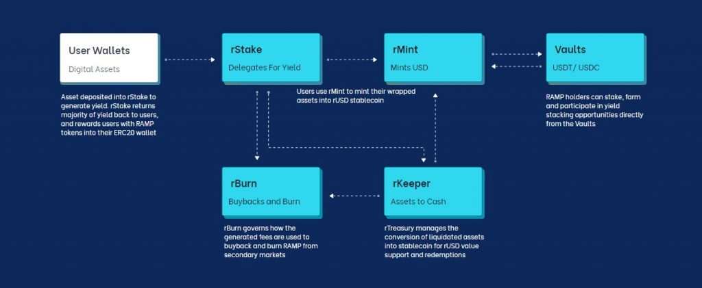 Ramp Defi Coin Review: Ramp Earn Staking Rewards