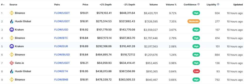 What Is Flow? Coin Review? Guide About Flow