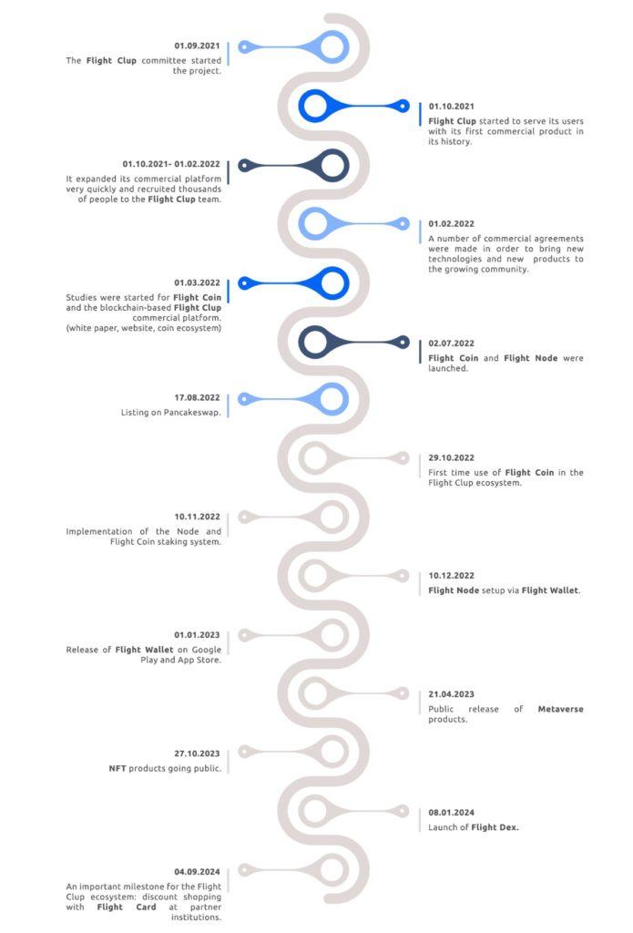 What Is FlightClupcoin(FLIGHT)? How To Buy FlightClupcoin