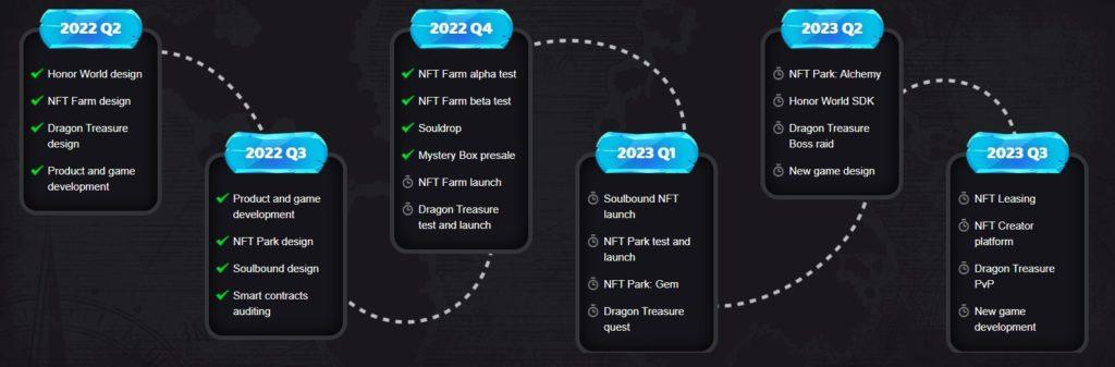 Honor World Token Coin roadmap