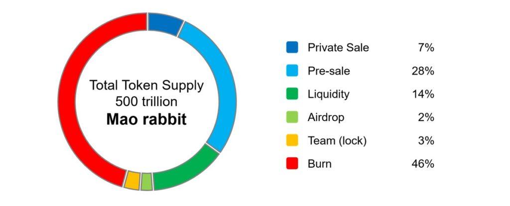 MaoRabbit Coin Review : Is It Good Or Bad Coin Read Our Article