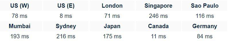 Dot Web Hosting speed test