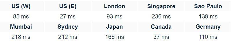 Greece Web Hosting speed test