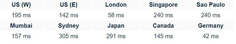 Bogahost Web Hosting speed test