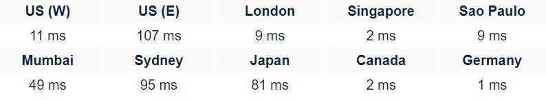 Host stage Web Hosting Server Response Time