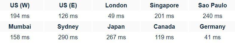 Ukrnames Web Hosting Server Response Time