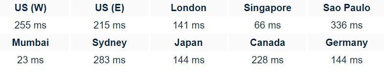 Miditech Server Response Time