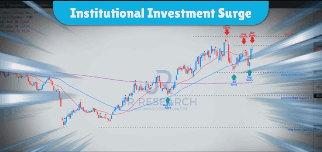 Institutional Investments Surge