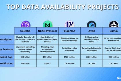8 Top Data Availability Layers (2026)