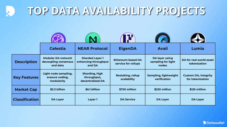 8 Top Data Availability Layers (2026)