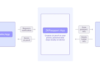 10 Ways to Use zk-Identity to Prove You’re Human Online