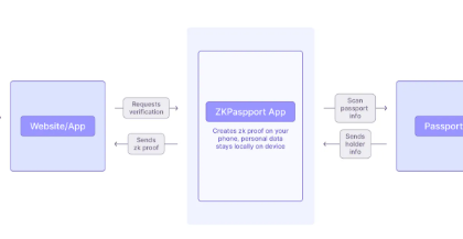 10 Ways to Use zk-Identity to Prove You’re Human Online