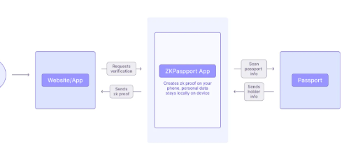 10 Ways to Use zk-Identity to Prove You’re Human Online