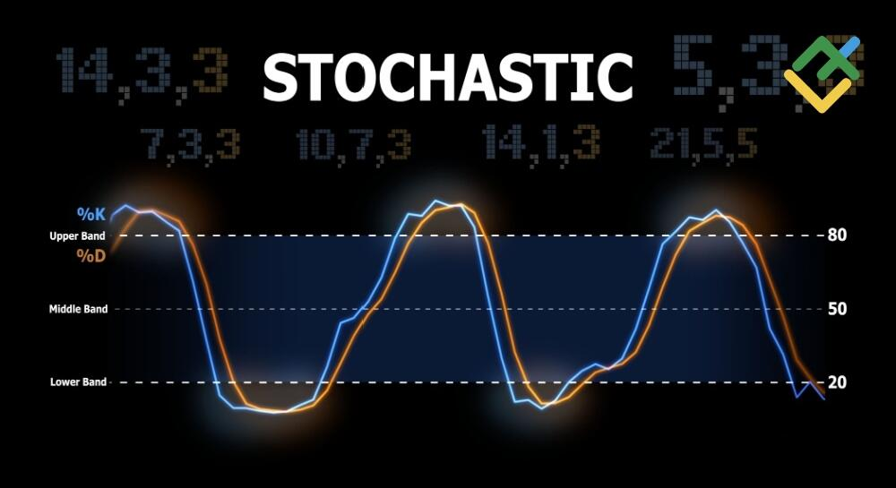  Scalping with Stochastic Oscillator