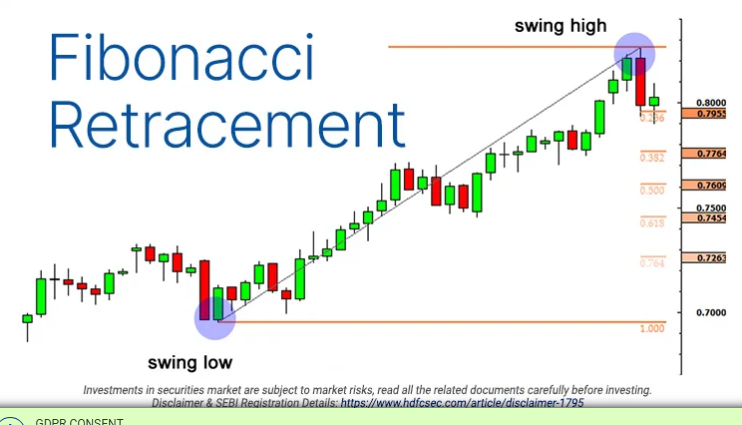 Fibonacci Retracement System