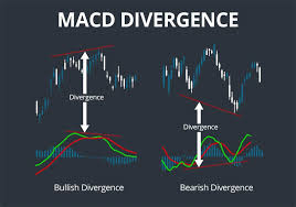  MACD Divergence Strategy