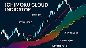 Ichimoku Kinko Hyo System